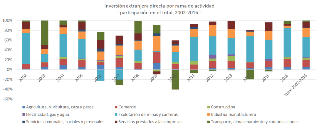 IED por actividad ECU 2002-2016