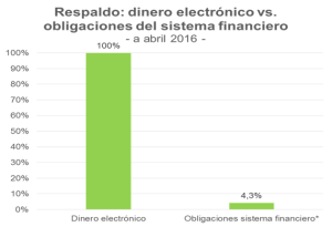 Respaldo dinero electrónico vs. depósitos