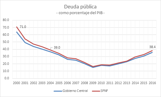 Deuda pública Ecuador