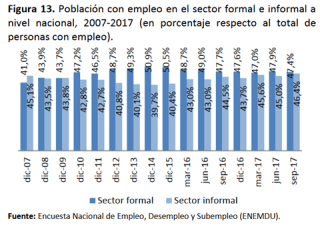 empleo en el sector formal - informal