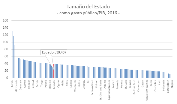 Tamaño del Estado