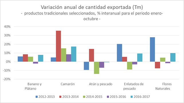 Variación anual cantidad exportada principales productos