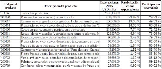 Exportaciones Ecu-UE
