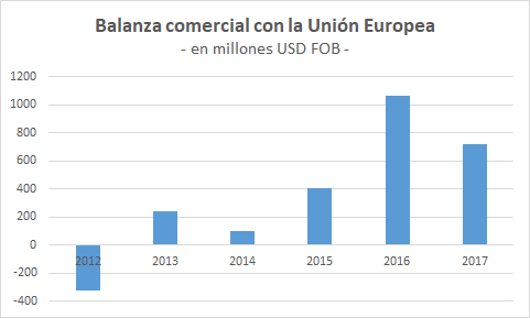 Balanza comercial con la UE