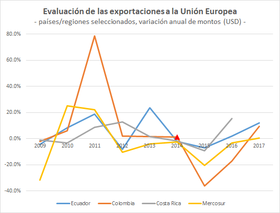 Exportaciones Ecu CR Col MCS