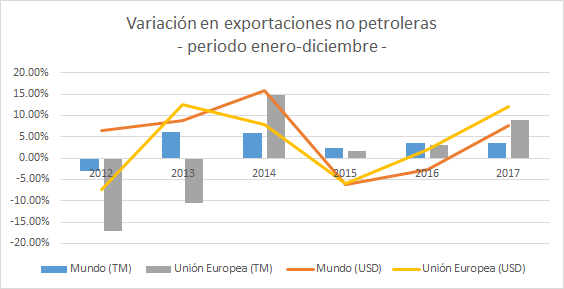 Variación de exportaciones no petroleras