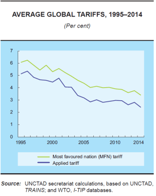 Aranceles promedio a nivel mundial