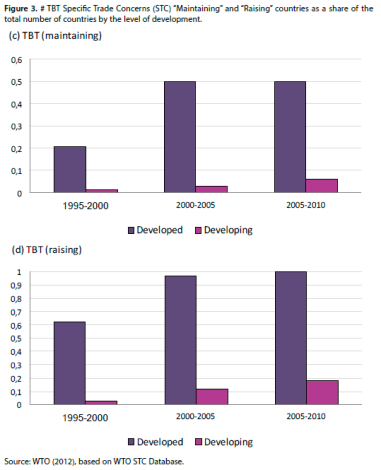 OTCs desarrollados vs en desarrollo