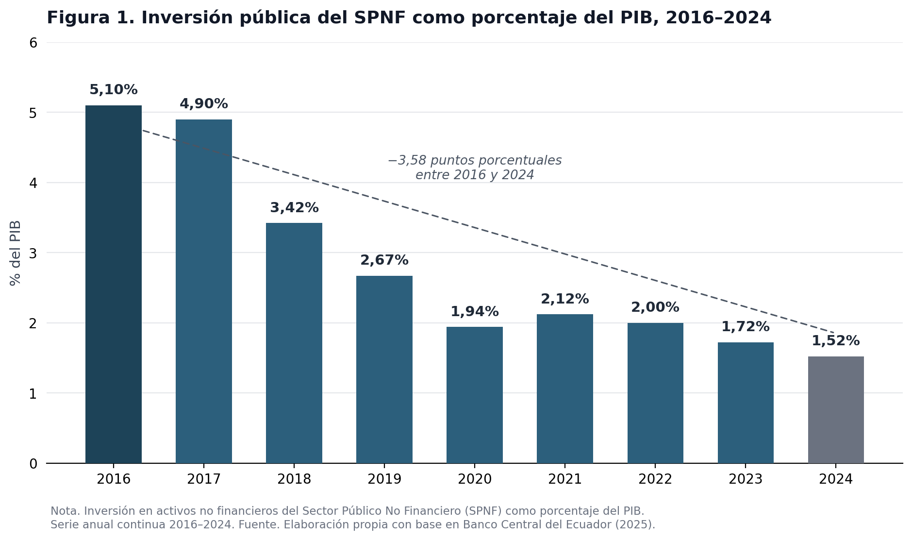 Figura 1. Inversión pública del SPNF como porcentaje del PIB, 2016–2024