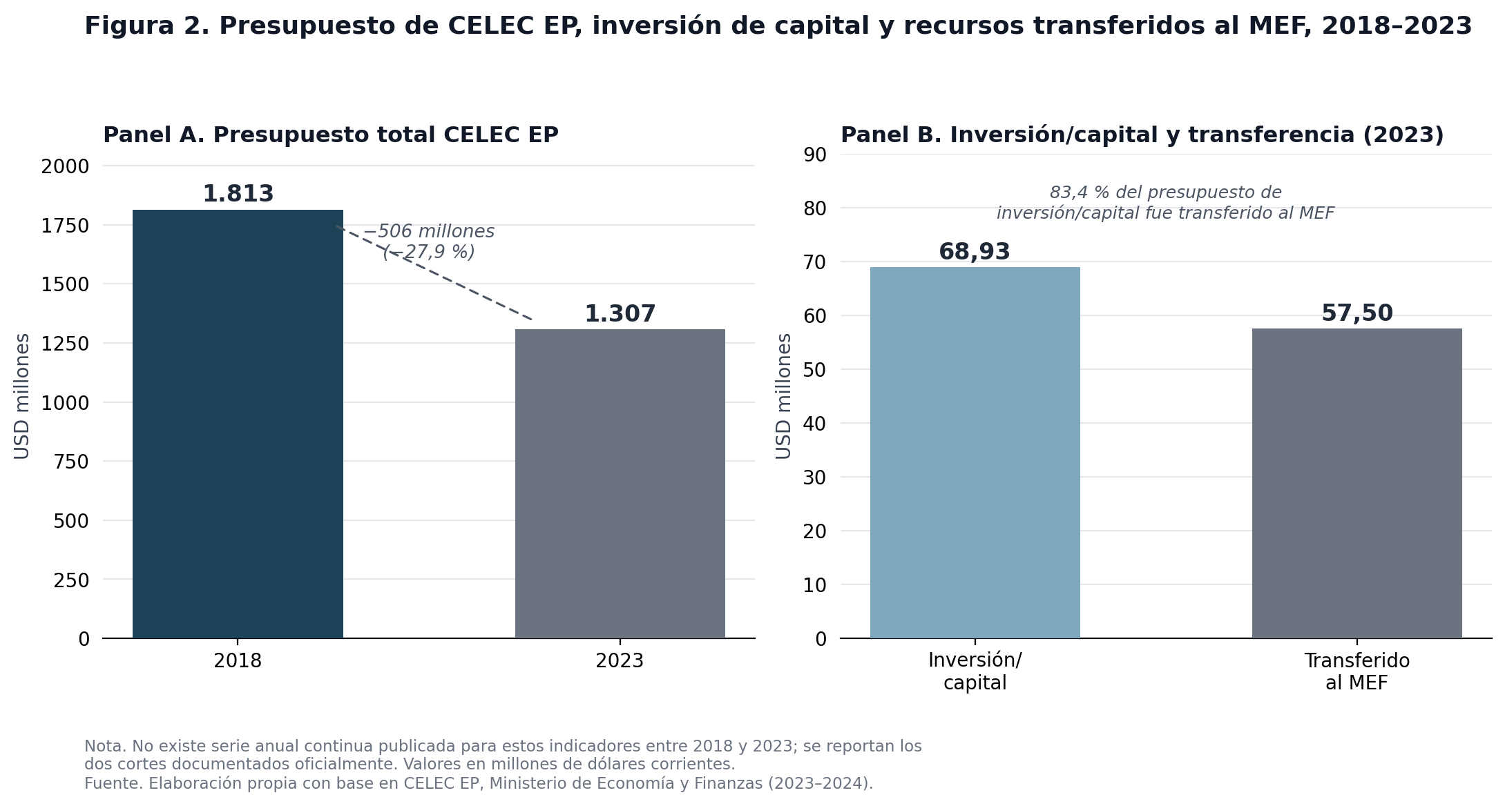 Figura 2. Presupuesto de CELEC, inversión de capital y recursos transferidos al MEF, 2018–2023