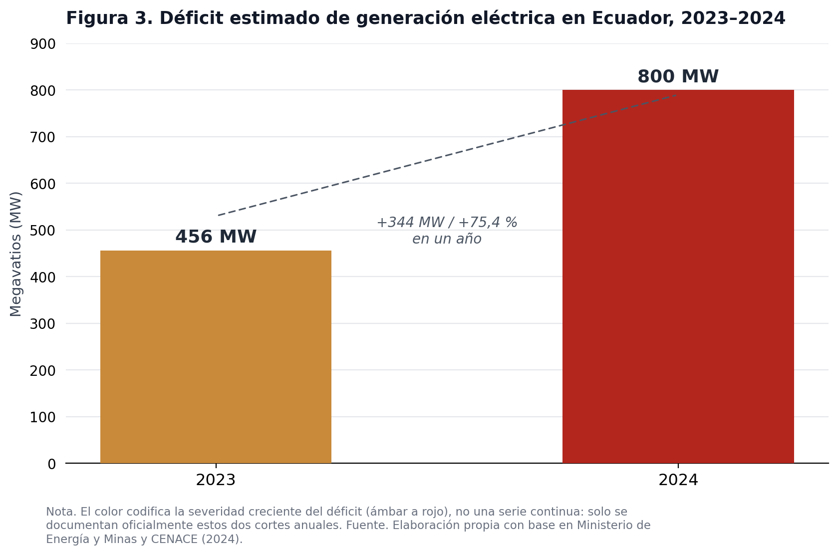 Figura 3. Déficit estimado de generación eléctrica en Ecuador, 2023–2024