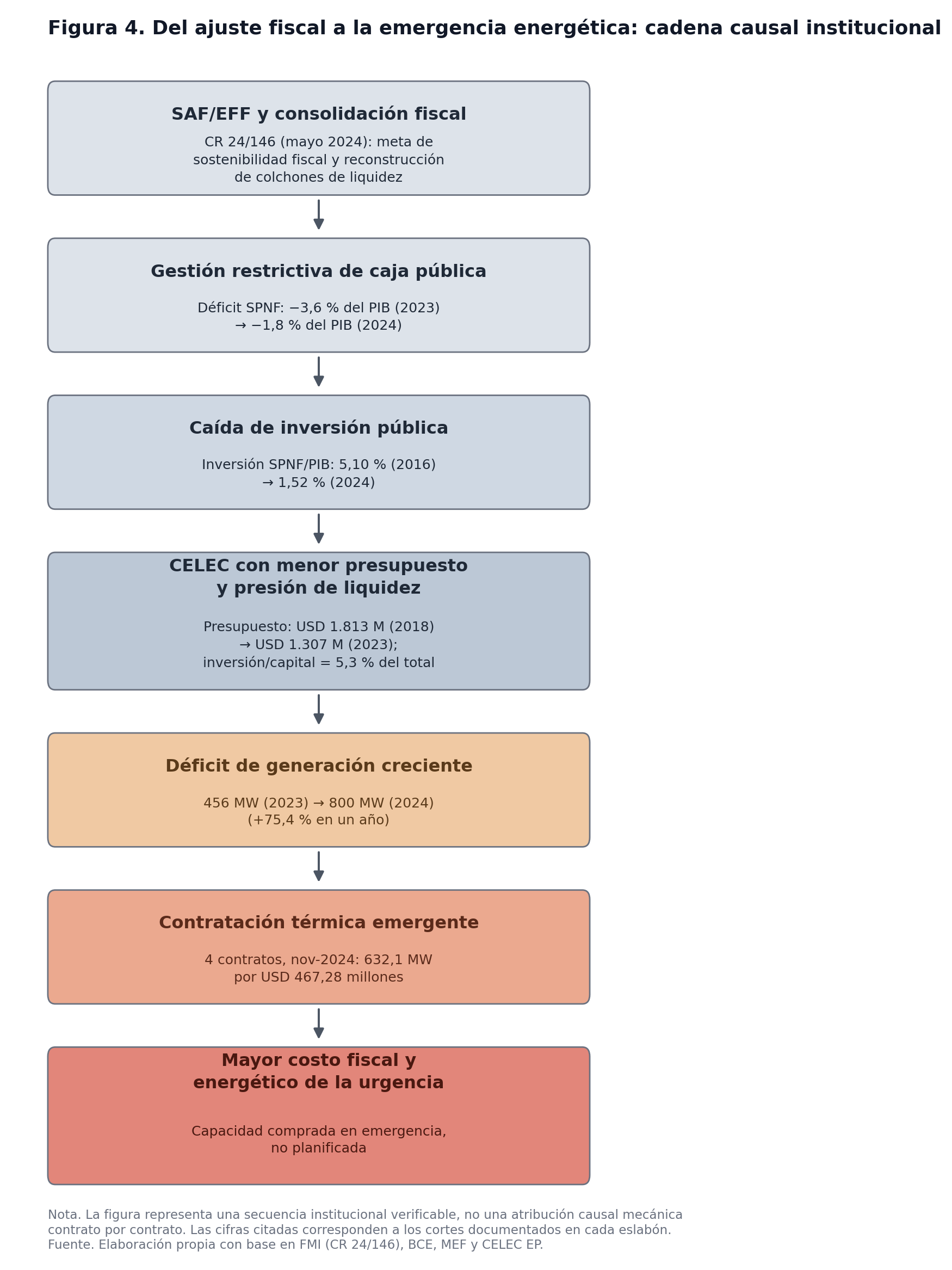 Figura 4. Del ajuste fiscal a la emergencia energética: cadena causal institucional